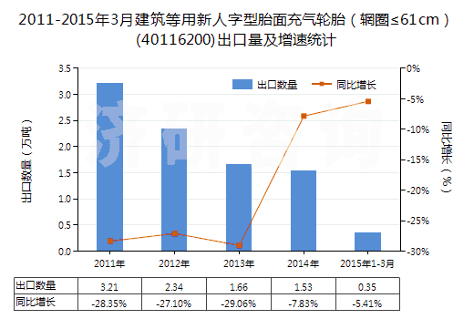 2011-2015年3月建筑等用新人字型胎面充氣輪胎（輞圈≤61cm）(40116200)出口量及增速統(tǒng)計